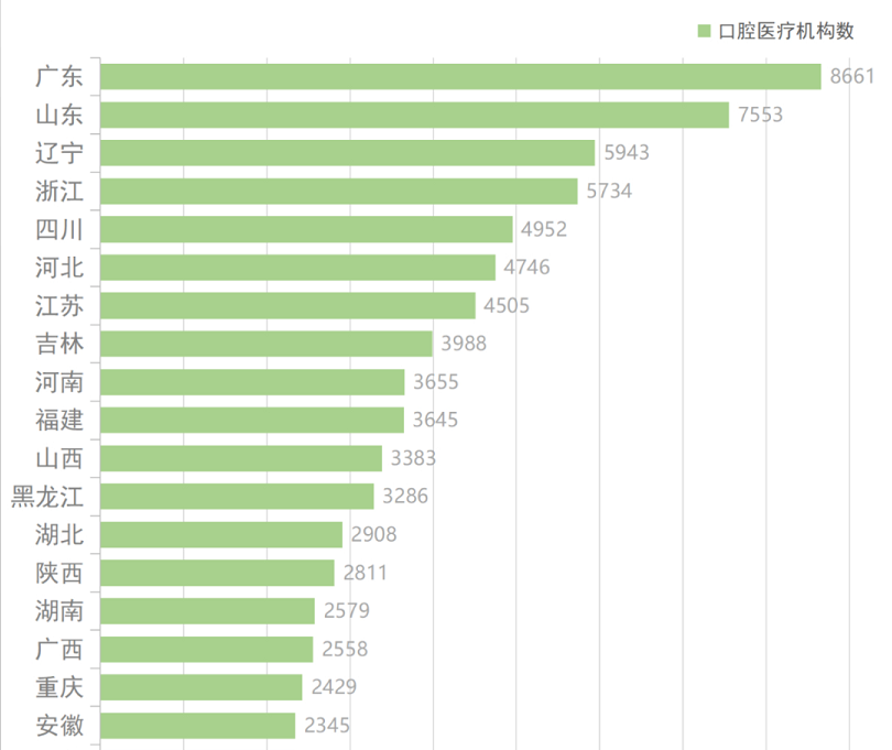 中国口腔医疗机构分布大数据分析